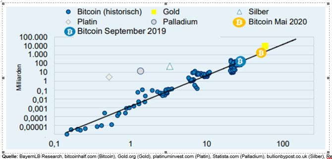 Bitcoin und Gold: Was Anleger über Kryptowährungen und Edelmetalle wissen müssen